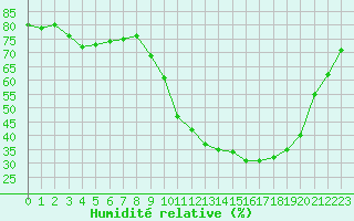 Courbe de l'humidit relative pour Sant Quint - La Boria (Esp)