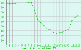Courbe de l'humidit relative pour Le Luc - Cannet des Maures (83)