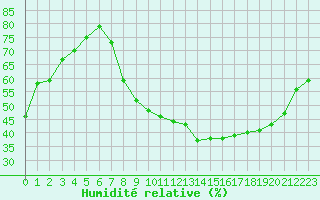 Courbe de l'humidit relative pour Valence (26)
