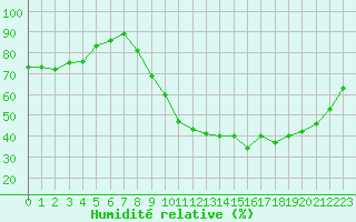 Courbe de l'humidit relative pour Sainte-Ouenne (79)