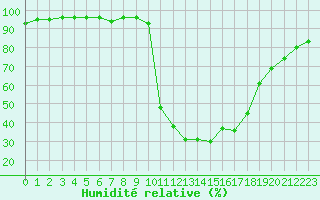 Courbe de l'humidit relative pour Chamonix-Mont-Blanc (74)