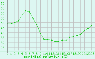 Courbe de l'humidit relative pour Gjilan (Kosovo)