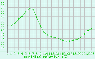 Courbe de l'humidit relative pour Bziers Cap d'Agde (34)