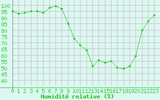 Courbe de l'humidit relative pour Selonnet (04)