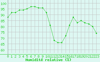 Courbe de l'humidit relative pour Cherbourg (50)