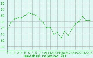Courbe de l'humidit relative pour Abbeville (80)