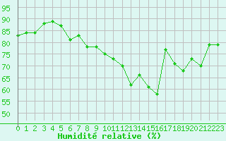 Courbe de l'humidit relative pour Roujan (34)