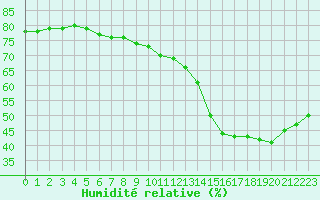 Courbe de l'humidit relative pour Baye (51)