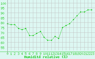 Courbe de l'humidit relative pour Cavalaire-sur-Mer (83)