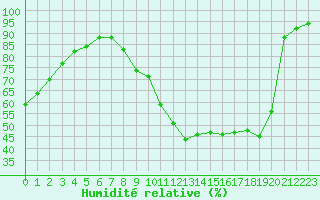 Courbe de l'humidit relative pour Saint-Paul-lez-Durance (13)