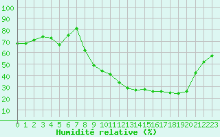 Courbe de l'humidit relative pour Rmering-ls-Puttelange (57)