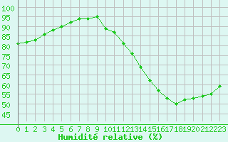 Courbe de l'humidit relative pour Blus (40)
