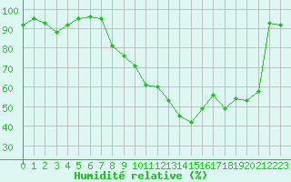 Courbe de l'humidit relative pour Le Puy - Loudes (43)