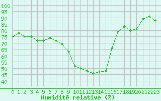 Courbe de l'humidit relative pour Grasque (13)