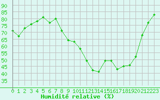 Courbe de l'humidit relative pour Gros-Rderching (57)