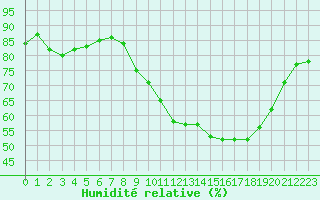 Courbe de l'humidit relative pour Ile d'Yeu - Saint-Sauveur (85)