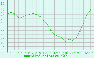 Courbe de l'humidit relative pour Strasbourg (67)