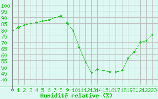 Courbe de l'humidit relative pour Lyon - Saint-Exupry (69)