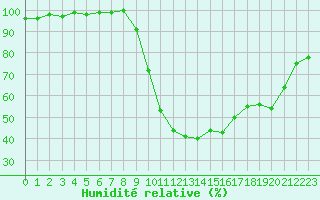 Courbe de l'humidit relative pour Guret Saint-Laurent (23)