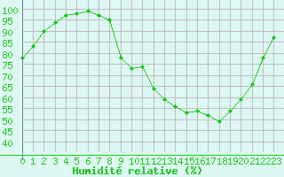 Courbe de l'humidit relative pour Lignerolles (03)