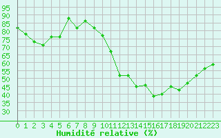 Courbe de l'humidit relative pour Perpignan Moulin  Vent (66)