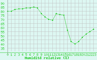 Courbe de l'humidit relative pour Aytr-Plage (17)