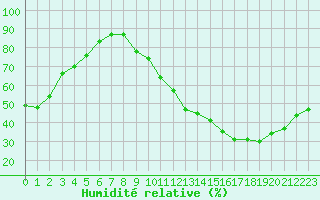Courbe de l'humidit relative pour Neuville-de-Poitou (86)