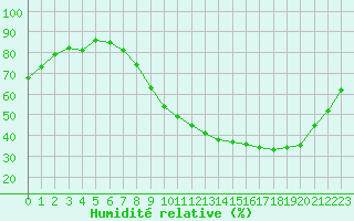 Courbe de l'humidit relative pour Avord (18)