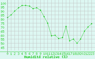 Courbe de l'humidit relative pour Evreux (27)