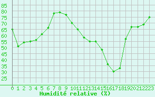 Courbe de l'humidit relative pour Albi (81)