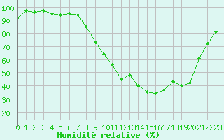 Courbe de l'humidit relative pour Romorantin (41)