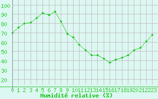 Courbe de l'humidit relative pour Pontoise - Cormeilles (95)