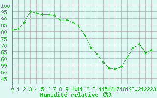 Courbe de l'humidit relative pour Biscarrosse (40)