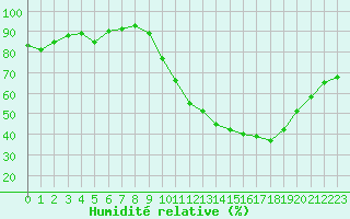 Courbe de l'humidit relative pour Metz-Nancy-Lorraine (57)