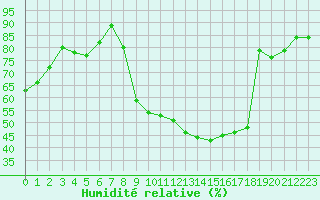 Courbe de l'humidit relative pour Dole-Tavaux (39)