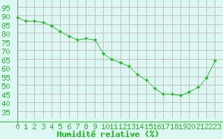 Courbe de l'humidit relative pour Vernouillet (78)