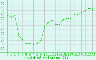 Courbe de l'humidit relative pour Ile Rousse (2B)