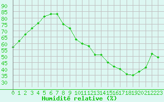 Courbe de l'humidit relative pour La Baeza (Esp)