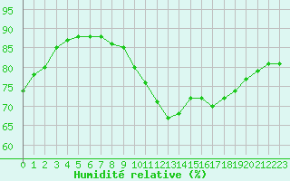 Courbe de l'humidit relative pour Ile de Groix (56)