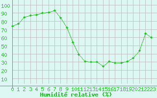 Courbe de l'humidit relative pour Nancy - Essey (54)