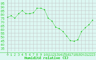 Courbe de l'humidit relative pour Angers-Beaucouz (49)