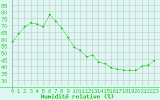 Courbe de l'humidit relative pour Annecy (74)