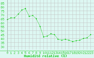 Courbe de l'humidit relative pour Millau (12)