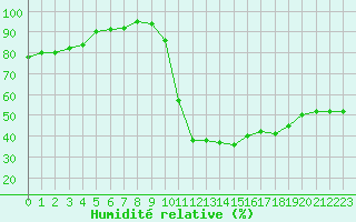 Courbe de l'humidit relative pour Gurande (44)