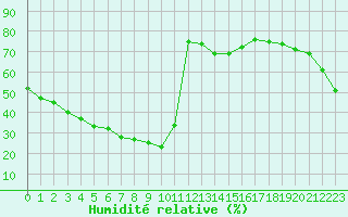 Courbe de l'humidit relative pour Ploeren (56)