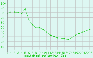 Courbe de l'humidit relative pour Nmes - Courbessac (30)