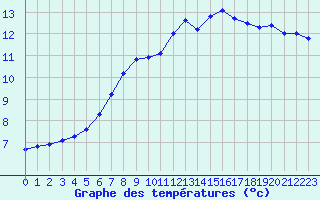 Courbe de tempratures pour Tours (37)