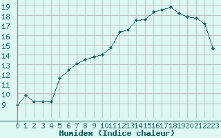 Courbe de l'humidex pour Saint-Quentin (02)