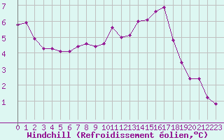 Courbe du refroidissement olien pour Nostang (56)