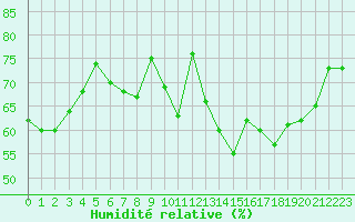 Courbe de l'humidit relative pour Plussin (42)
